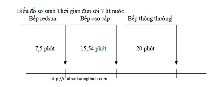 biểu đồ bếp redsun
